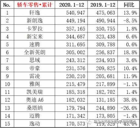 2020年全年轿车销量排行榜前十名车型,2020年轿车销量排行榜全榜