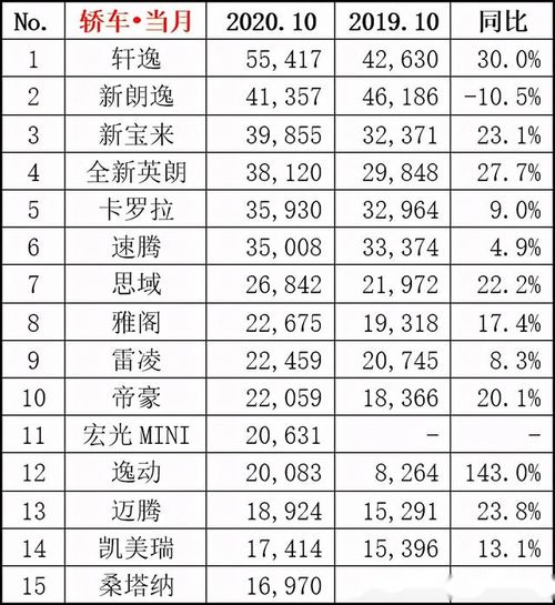 2020年轿车销量排行榜,2020年轿车销量排行榜前十名