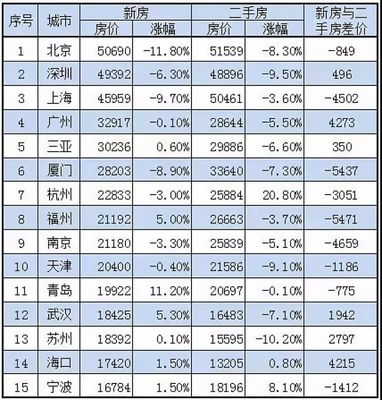 北京市二手房房价最新消息,北京市二手房最新出售信息查询