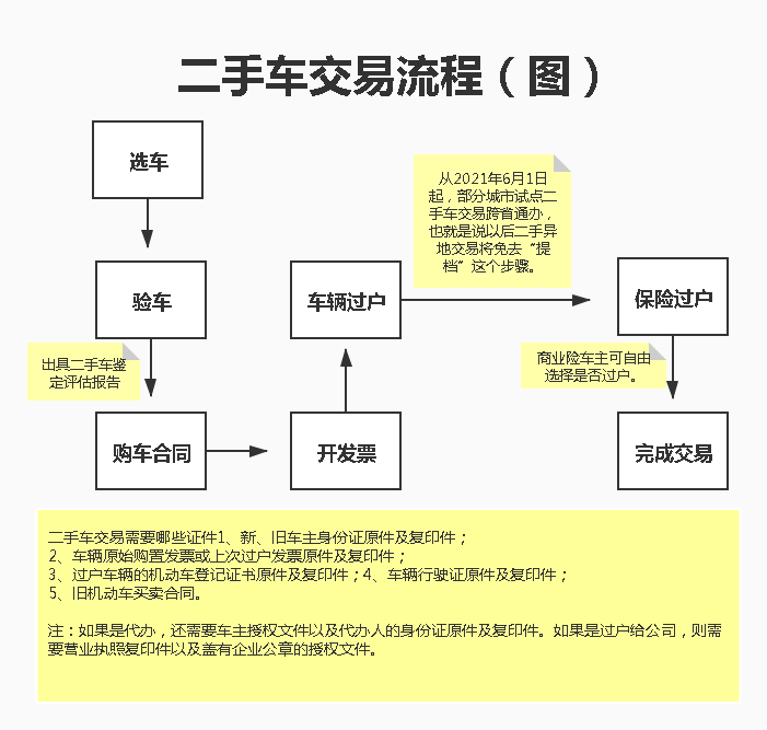 二手车过户流程详解图,二手车过户流程及注意事项